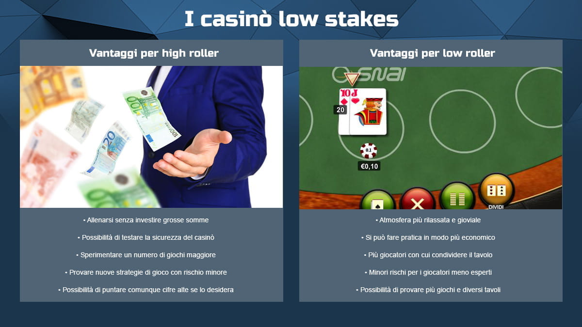 I vantaggi dei casinò low stakes elencati per tipologia di giocatore. Come si può notare da questa immagine a trarre giovamento da un casinò con bassi limiti di puntata non sono solo ed esclusivamente i low roller ma anche gli high roller.